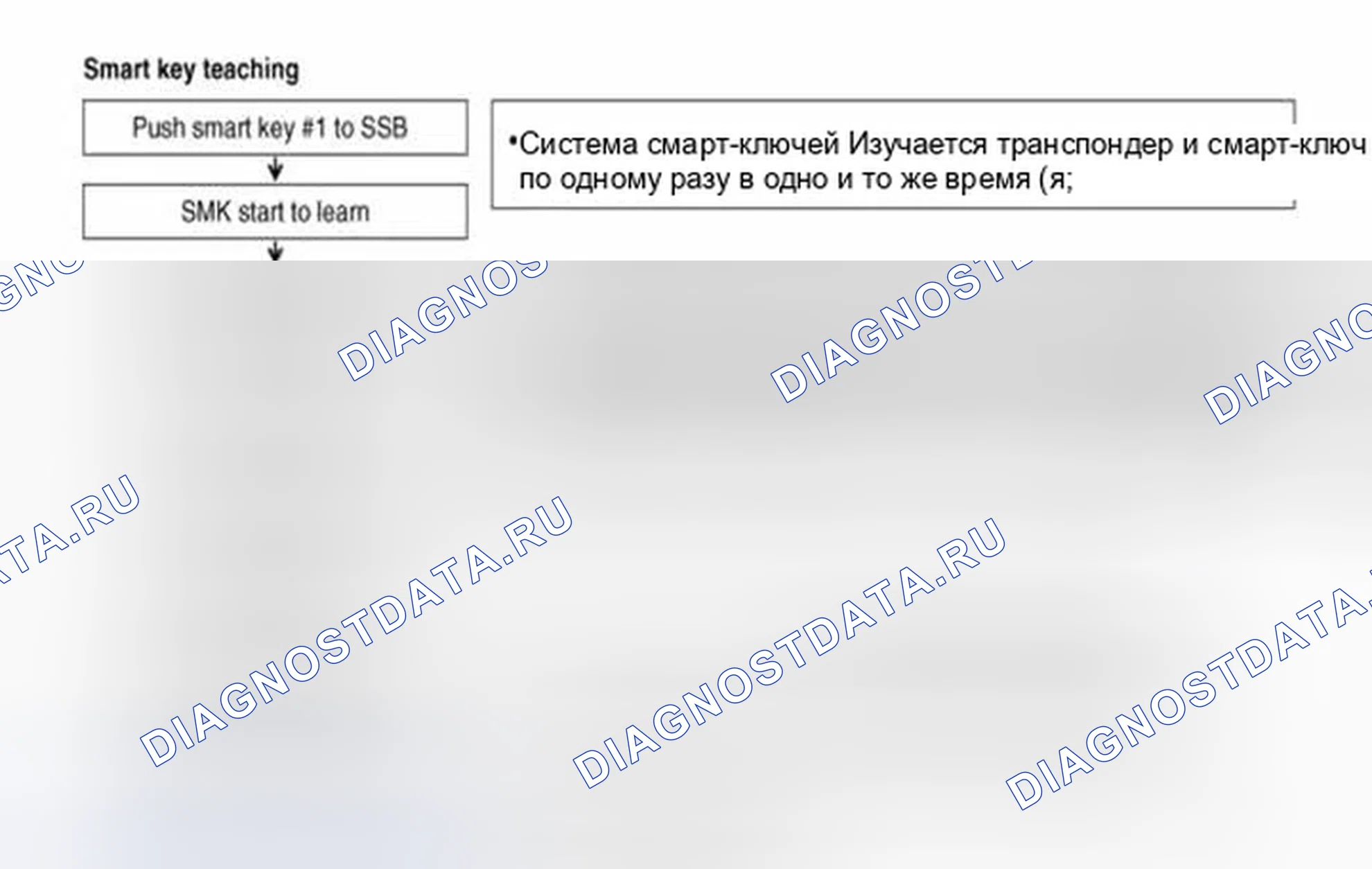 Рис. 8: Описание процедуры режима обучения (шаг за шагом). Hyundai Azera II