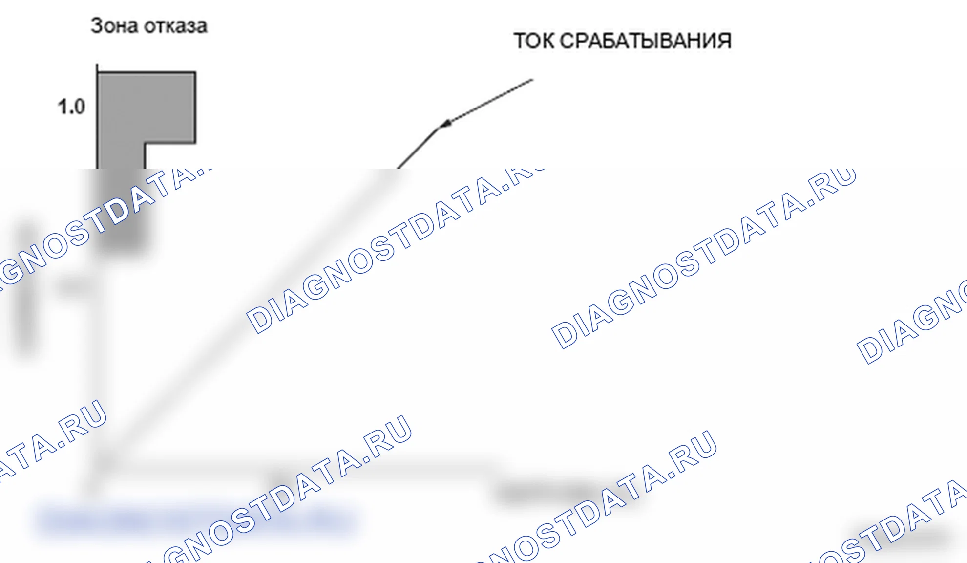 Рис. 241: График области отказа электромагнитного клапана управления давлением сцепления A / T. Honda Ridgeline I