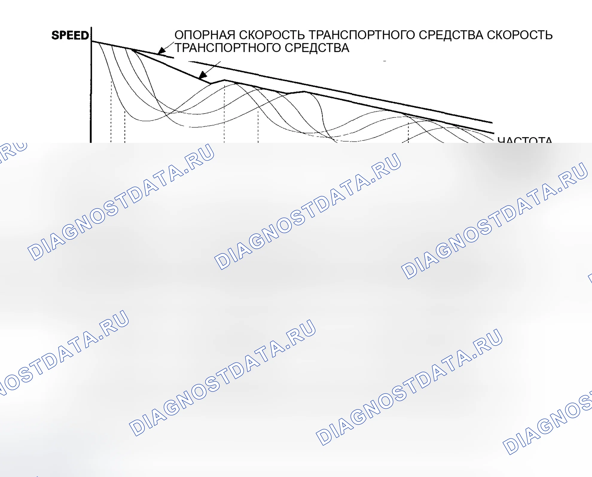 Рис. 86: Управление скоростью колеса и модулятором (ABS). Honda Accord VII