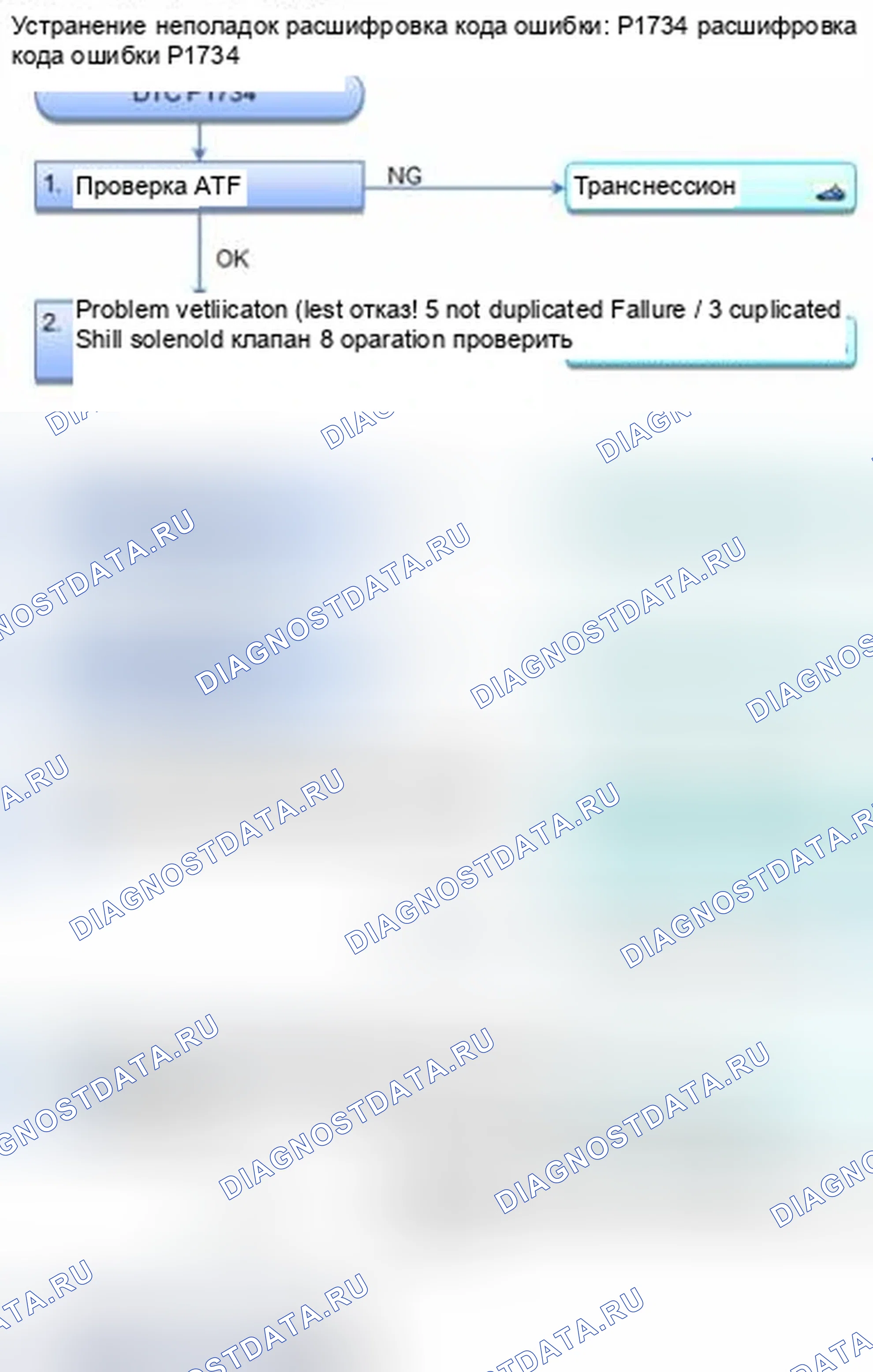 Рис. 422: расшифровка кода ошибки P1734: Ошибка сдвига F. Honda CR-V IV