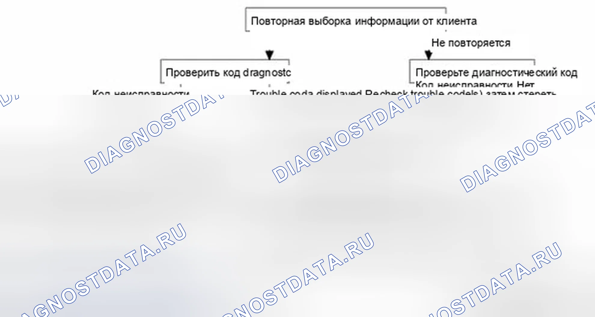 Рис. 328: СТАНДАРТНЫЙ ПОТОК ДИАГНОСТИКИ И ПОИСКА НЕИСПРАВНОСТЕЙ. Hyundai Sonata VI