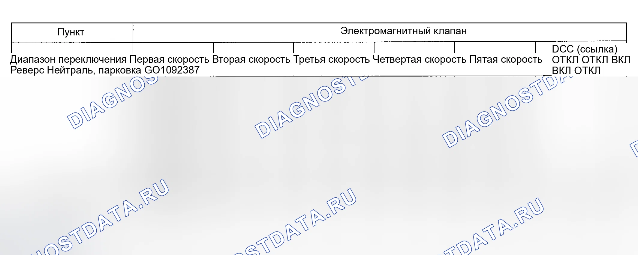 Рис. 109: РАБОЧИЕ ЭЛЕМЕНТЫ ЭЛЕКТРОМАГНИТНОГО КЛАПАНА КАЖДОГО ДИАПАЗОНА ПЕРЕКЛЮЧЕНИЯ. Kia Sedona I