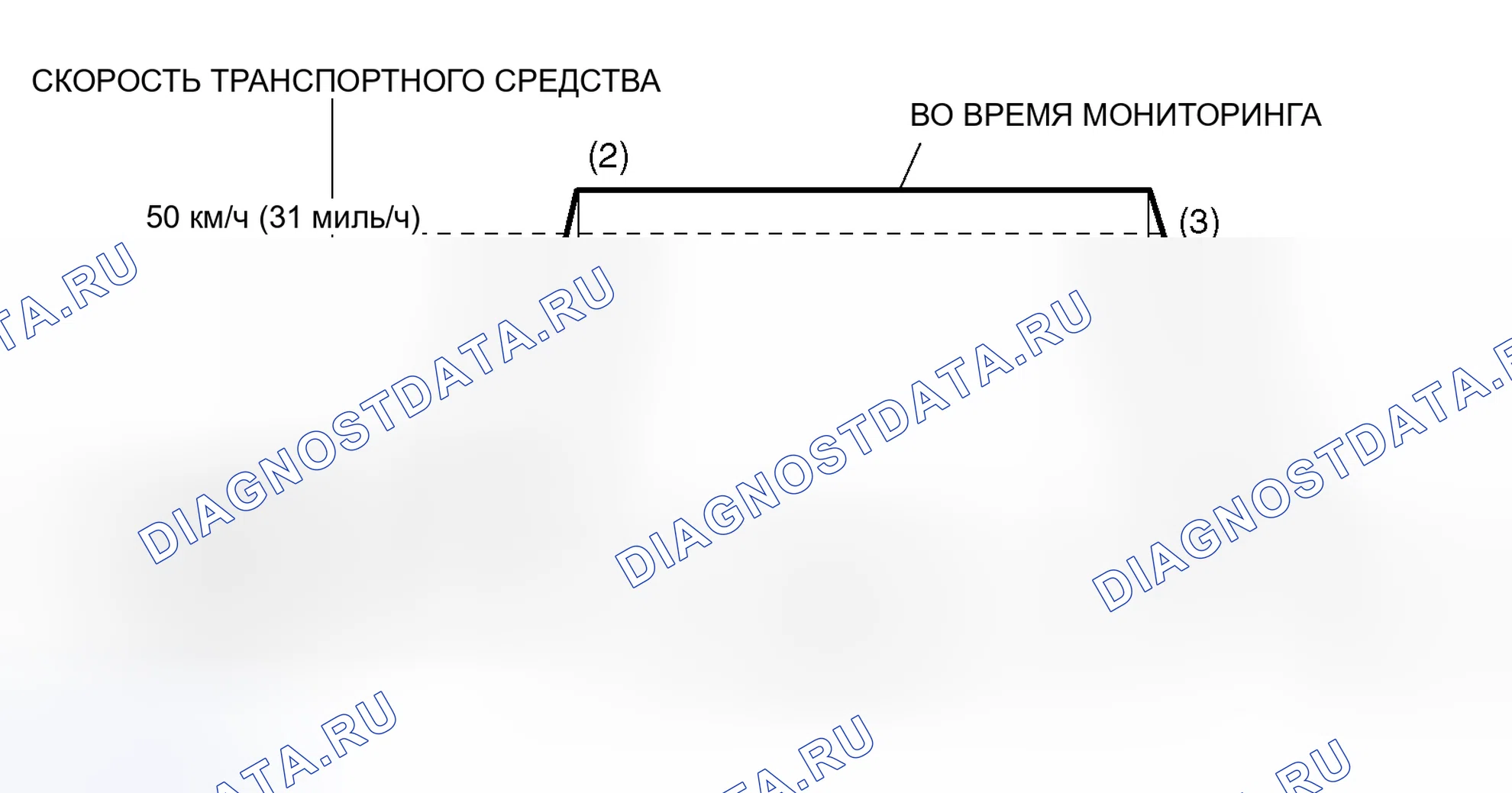Рис. 21: Схема ездового цикла. Honda CR-X I