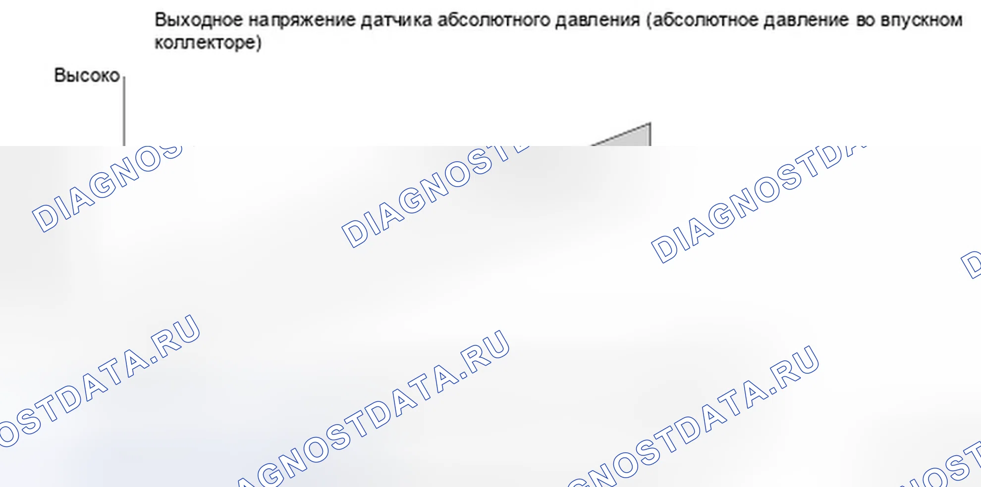 Рис. 259: Выходное напряжение датчика абсолютного давления во впускном коллекторе (абсолютное давление во впускном коллекторе) - график. Honda Ridgeline I