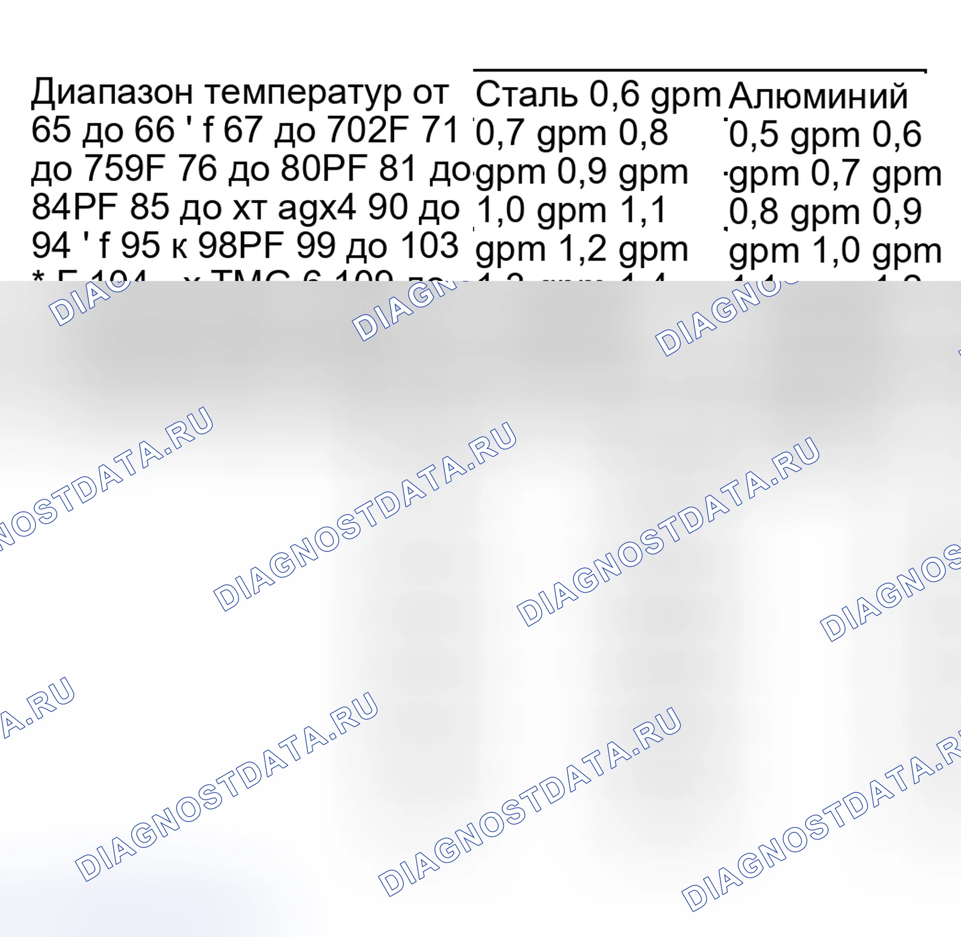 Рис. 582: Минимальный расход в галлонах в минуту (GPM). Hyundai Venue I