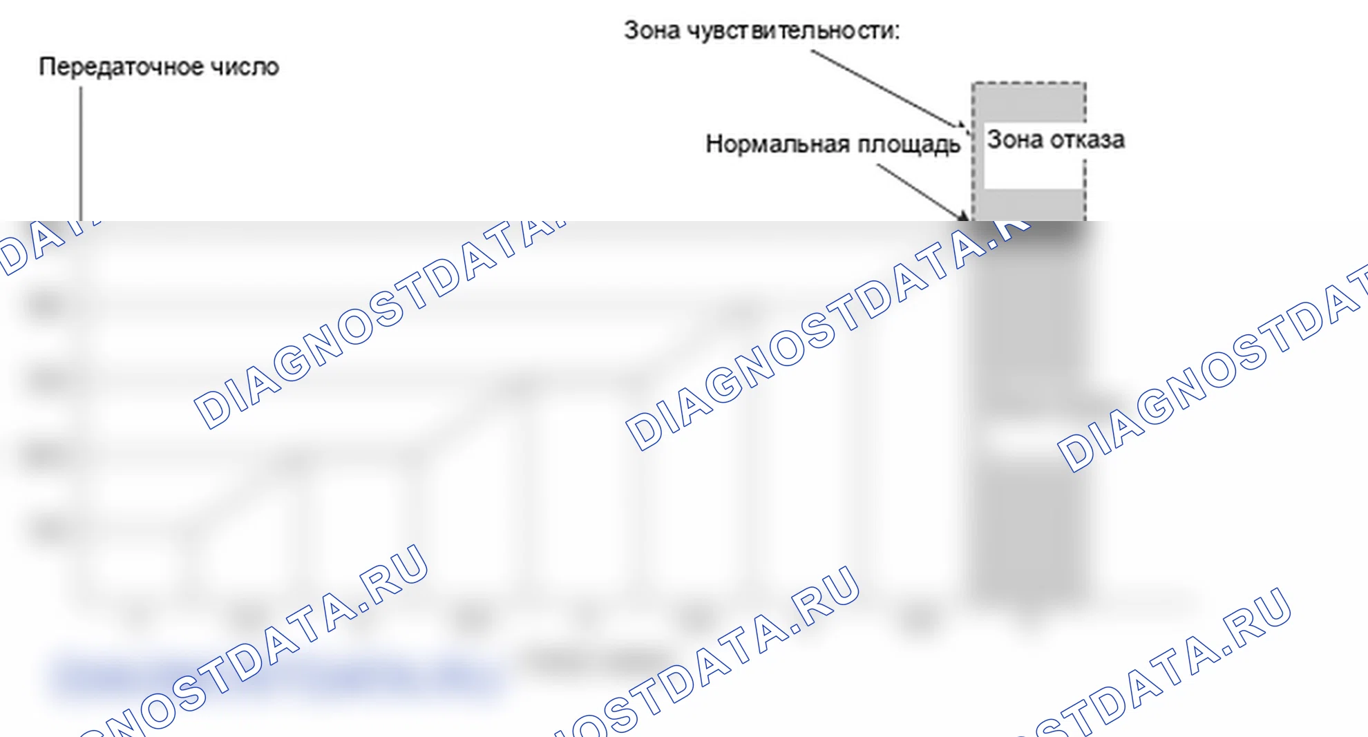 Рис. 15: График зависимости передаточного числа от состояния переключения передач. Honda Element YH2 рестайлинг