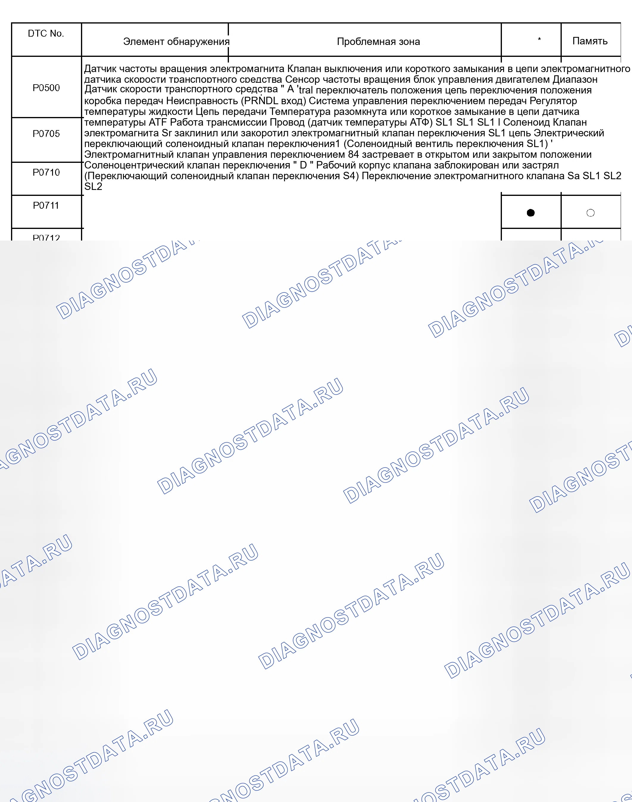 Рис. 302: ДИАГНОСТИЧЕСКАЯ КАРТА КОДОВ НЕИСПРАВНОСТЕЙ. Toyota Camry XV30