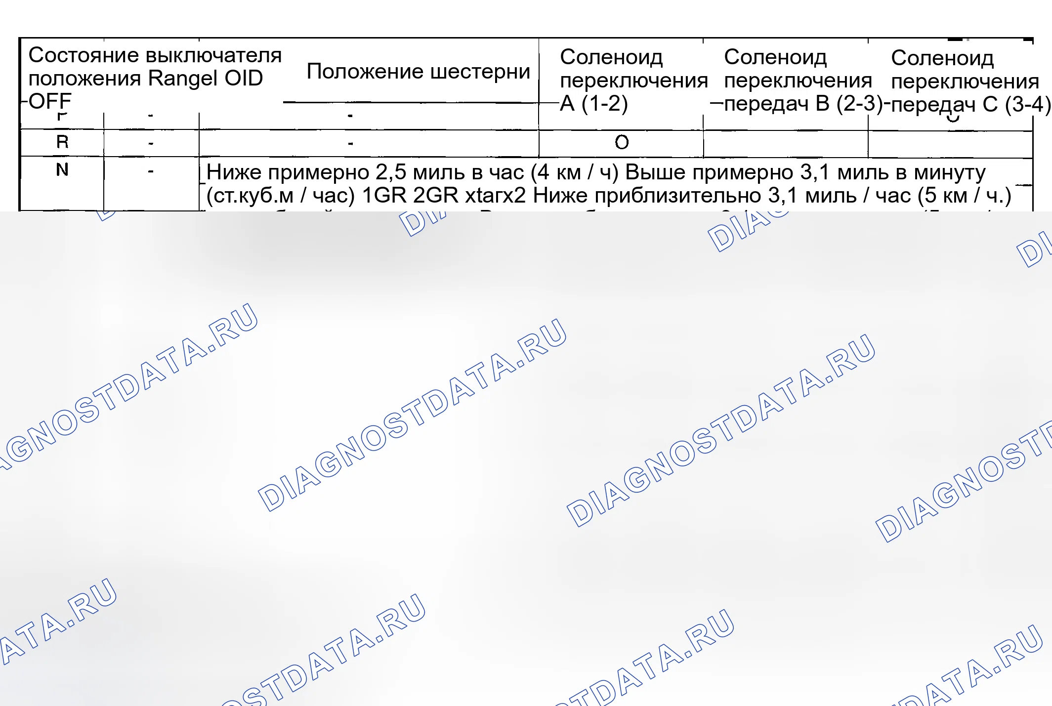 Рис. 44: Идентификация соленоидов при работе в заданном положении зубчатой передачи. Kia Rio I
